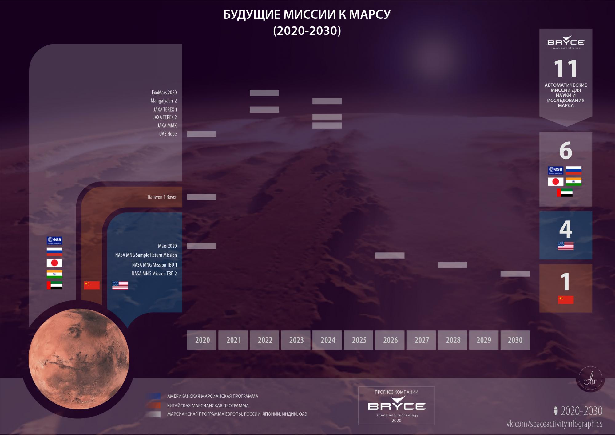 Российская Марсианская программа